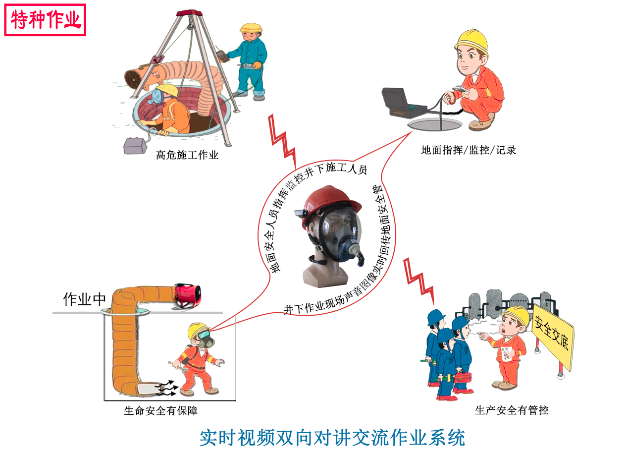 井下高危密闭空间作业质量管控技术协作指导与生产安全时实视频互动交流管控
