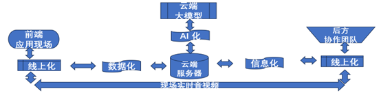OEASY现场-云端协调架构说明.png